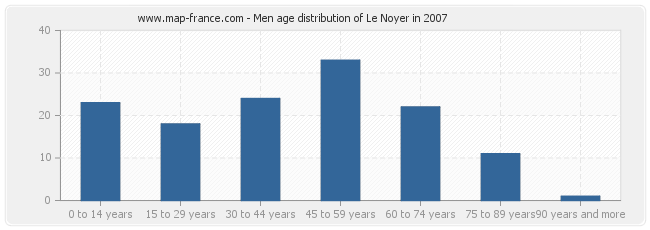 Men age distribution of Le Noyer in 2007